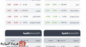 يغلق مرتفعًا عند مستوى 1120264 نقطة.jpgw800q100fjpg