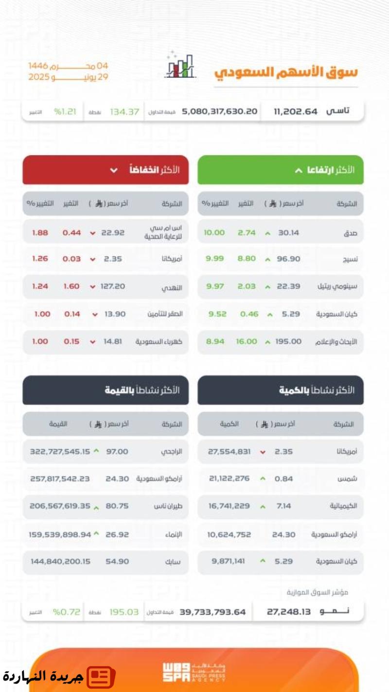 “تاسي” يغلق مرتفعًا عند مستوى (11202.64) نقطة
