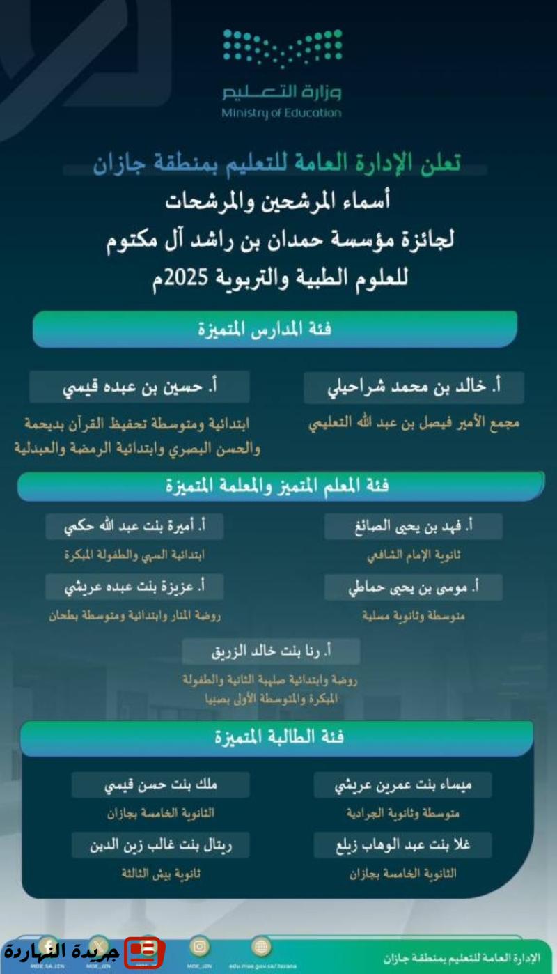 تعليم جازان”: (11) مرشحًا ومرشحة لـ”جائزة حمدان بن راشد
