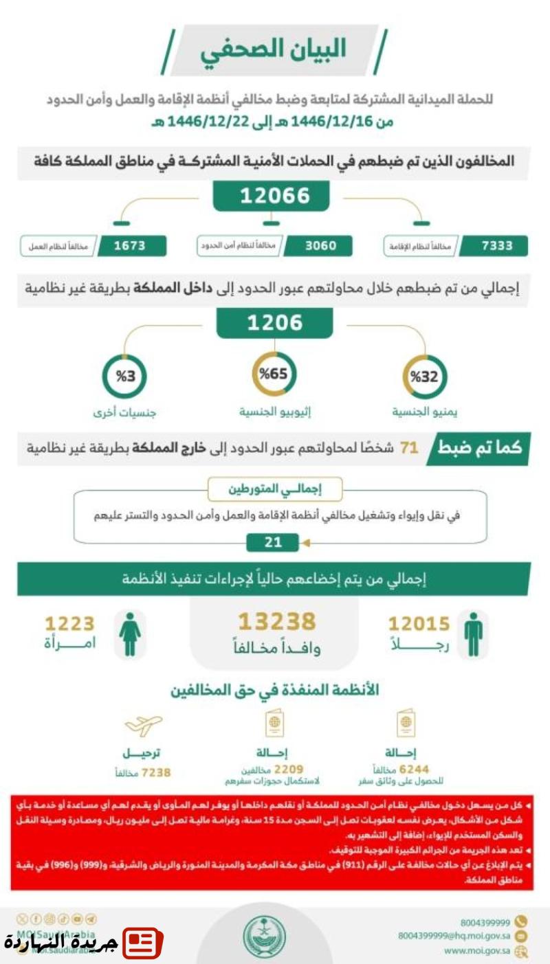 خلال أسبوع.. ضبط 12066 مخالفًا لأنظمة الإقامة وأمن الحدود 2 خلال أسبوع.. ضبط 12066 مخالفًا لأنظمة الإقامة وأمن الحدود