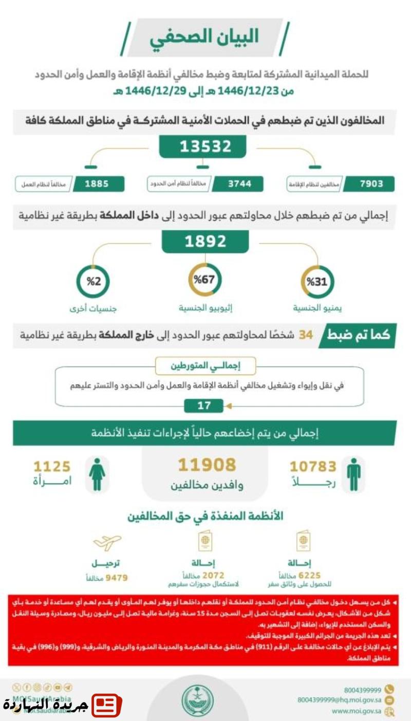 خلال أسبوع.. ضبط (13532) مخالفًا لأنظمة الإقامة وأمن الحدود
