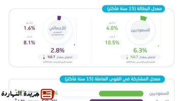 البطالة لسكان المملكة يبلغ 28 في الربع الأول من.jpgw800q100fjpg
