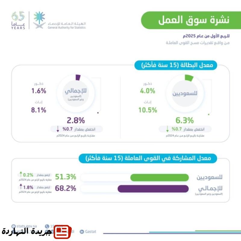 معدل البطالة لسكان المملكة يبلغ 2.8% في الربع الأول من عام 2025م