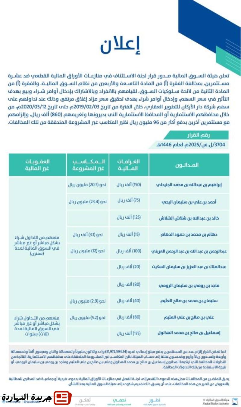 هيئة السوق المالية: إدانة (10) مستثمرين بمخالفة نظام السوق ولوائحه التنفيذية وتغريمهم (860) ألف ريال 2 هيئة السوق المالية: إدانة (10) مستثمرين بمخالفة نظام السوق ولوائحه التنفيذية وتغريمهم (860) ألف ريال