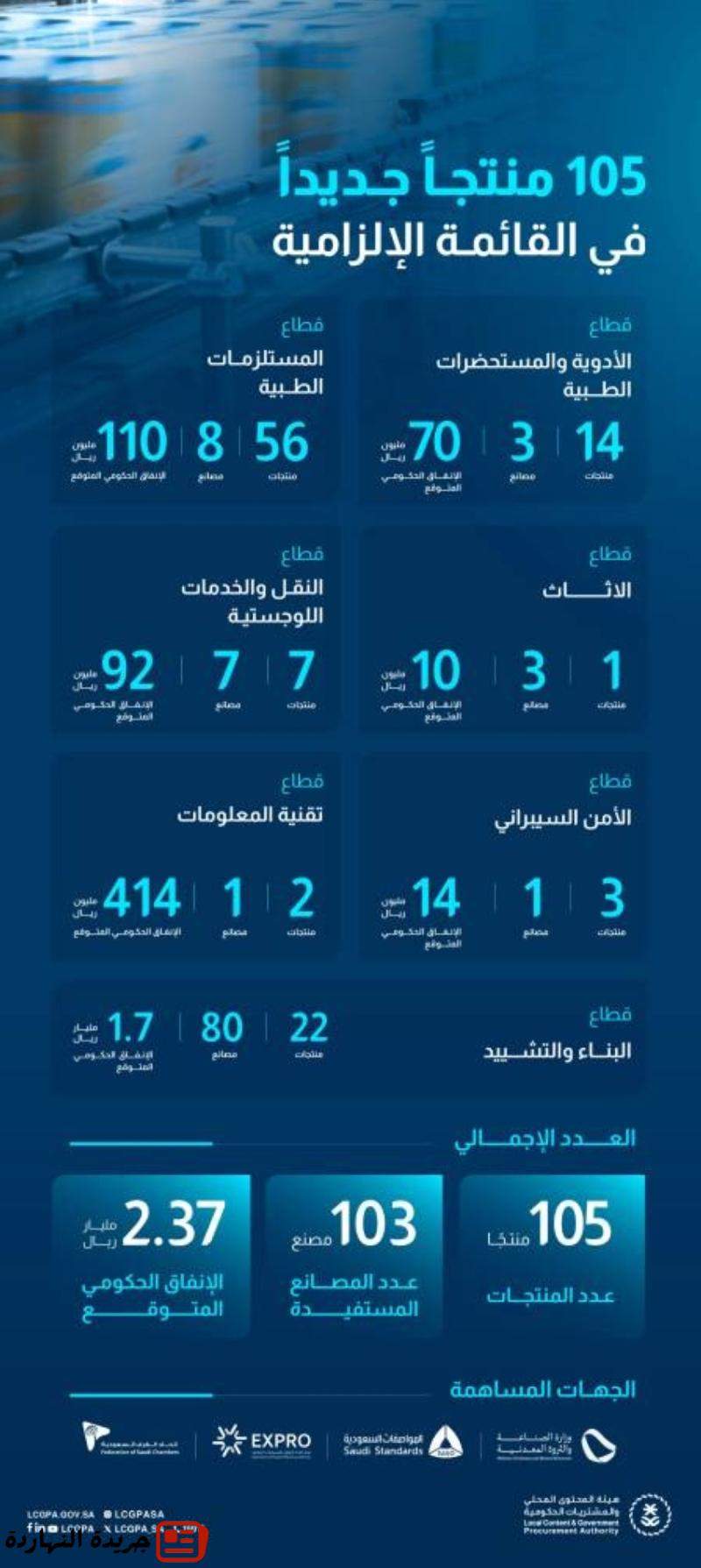 هيئة المحتوى المحلي والمشتريات الحكومية تضيف 105 منتجات في القائمة الإلزامية