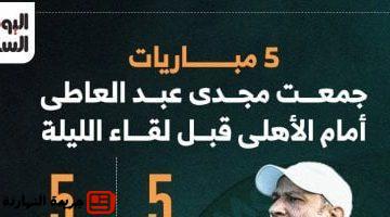 أخبار الرياضة : 
                                            5 مباريات جمعت مجدى عبد العاطى أمام الأهلى قبل لقاء الليلة.. إنفوجراف