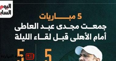 أخبار الرياضة : 5 مباريات جمعت مجدى عبد العاطى أمام الأهلى قبل لقاء الليلة.. إنفوجراف 5 أخبار الرياضة :
5 مباريات جمعت مجدى عبد العاطى أمام الأهلى قبل لقاء الليلة.. إنفوجراف