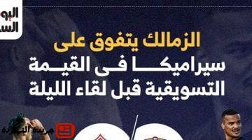 أخبار الرياضة : 
                                            الزمالك يتفوق على سيراميكا فى القيمة التسويقية قبل لقاء الليلة.. إنفوجراف