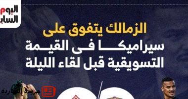 أخبار الرياضة : 
                                            الزمالك يتفوق على سيراميكا فى القيمة التسويقية قبل لقاء الليلة.. إنفوجراف