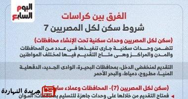 إقتصاد : 
                                            اعرف الفرق بين كراسات شروط سكن لكل المصريين 7 ونوعية الوحدات.. انفوجراف